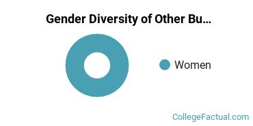 Baylor Gender Breakdown of Other Business, Management & Marketing Bachelor's Degree Grads