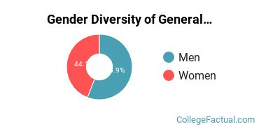 Baylor Gender Breakdown of General Sales & Marketing Bachelor's Degree Grads
