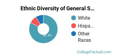 Ethnic Diversity of General Sales & Marketing Majors at Baylor University