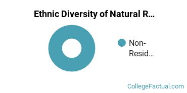 Ethnic Diversity of Natural Resources & Conservation Majors at Baylor University
