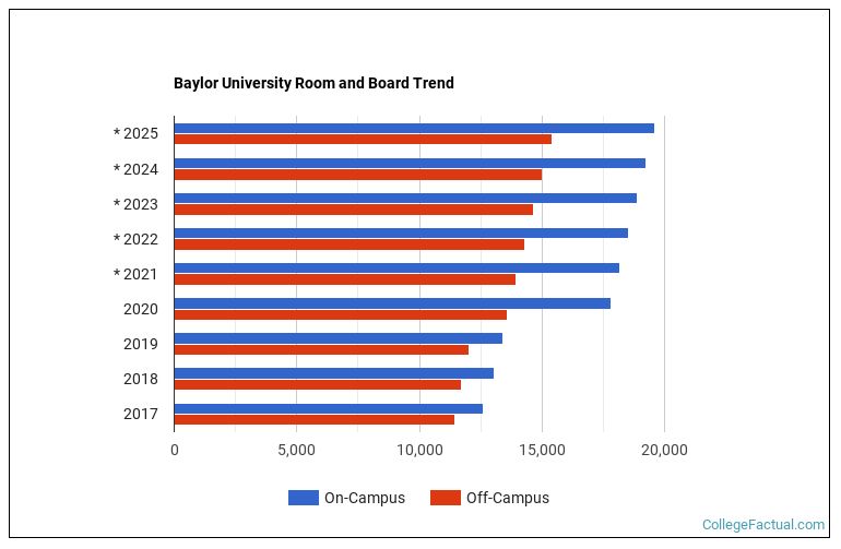 baylor-university-housing-costs