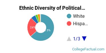 Ethnic Diversity of Political Science & Government Majors at Baylor University