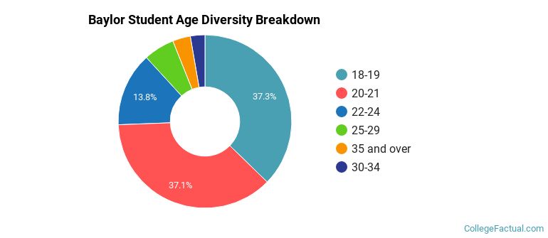 Baylor University Diversity: Racial Demographics & Other Stats