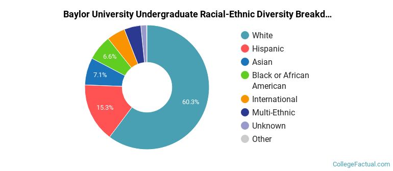 Baylor University Diversity: Racial Demographics & Other Stats
