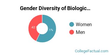 Bellevue University Gender Breakdown of Biological & Biomedical Sciences Bachelor's Degree Grads
