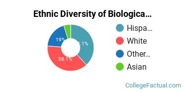 Ethnic Diversity of Biological & Biomedical Sciences Majors at Bellevue University