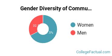 Bellevue University Gender Breakdown of Communication & Journalism Bachelor's Degree Grads