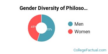 Belmont Gender Breakdown of Philosophy & Religious Studies Bachelor's Degree Grads