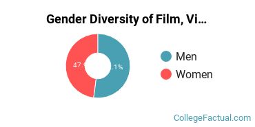 Belmont Gender Breakdown of Film, Video & Photographic Arts Bachelor's Degree Grads