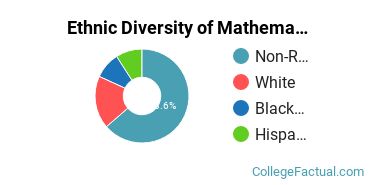 Ethnic Diversity of Mathematics & Statistics Majors at Beloit College
