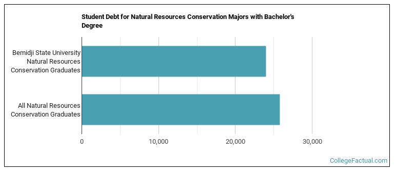 Student debt for Natural Resources Conservation majors with a bachelor's degree at Bemidji State University