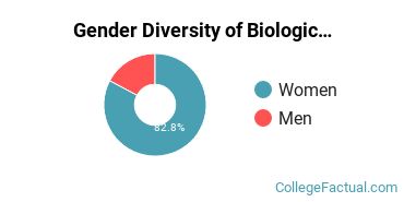 Benedictine College Gender Breakdown of Biological & Biomedical Sciences Bachelor's Degree Grads