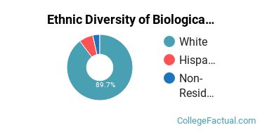Ethnic Diversity of Biological & Biomedical Sciences Majors at Benedictine College