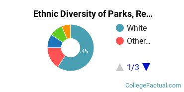 Ethnic Diversity of Parks, Recreation, Leisure, & Fitness Studies Majors at Benedictine College