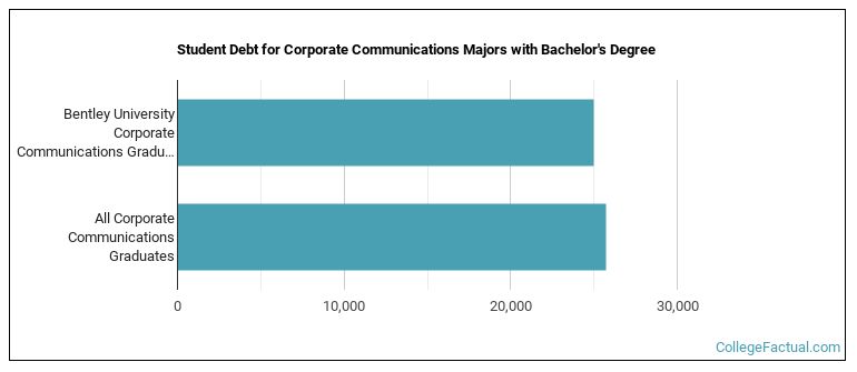 Student debt for Corporate Communications majors with a bachelor's degree at Bentley