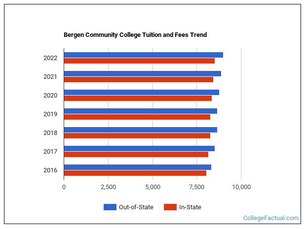 Bergen Community College Tuition & Fees