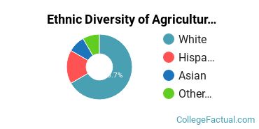 Ethnic Diversity of Agriculture & Agriculture Operations Majors at Bergin University of Canine Studies