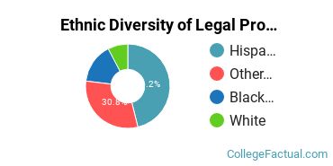 Ethnic Diversity of Legal Professions Majors at Berkeley College - New York