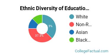 Ethnic Diversity of Education Majors at Berklee College of Music