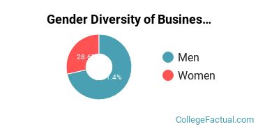 Berry Gender Breakdown of Business Administration & Management Master's Degree Grads