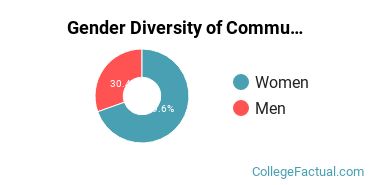 Berry Gender Breakdown of Communication & Journalism (Other) Bachelor's Degree Grads