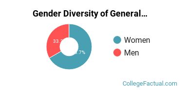 Berry Gender Breakdown of General Social Sciences Bachelor's Degree Grads