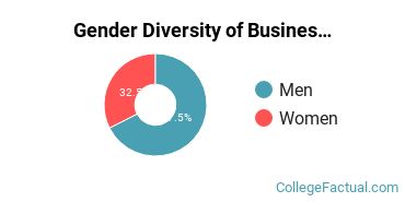 Bethany College Kansas Gender Breakdown of Business, Management & Marketing Bachelor's Degree Grads