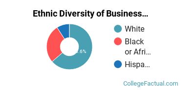 Ethnic Diversity of Business Management & Marketing Majors at Bethany College Kansas