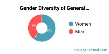 Bethany College West Virginia Gender Breakdown of General Biology Bachelor's Degree Grads