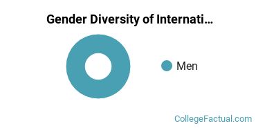 Bethany College West Virginia Gender Breakdown of International Relations & National Security Bachelor's Degree Grads