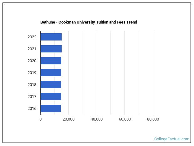 Bethune - Cookman University Tuition & Fees