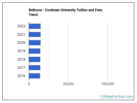 Bethune - Cookman University Tuition & Fees