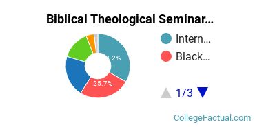 Biblical Seminary Undergraduate Racial-Ethnic Diversity Pie Chart