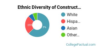 Ethnic Diversity of Construction Trades Majors at Big Bend Community College