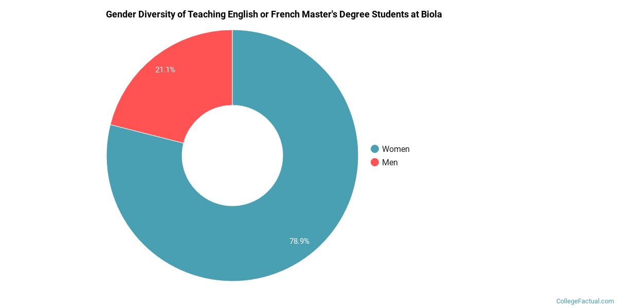 The English Or French Major At Biola University College Factual