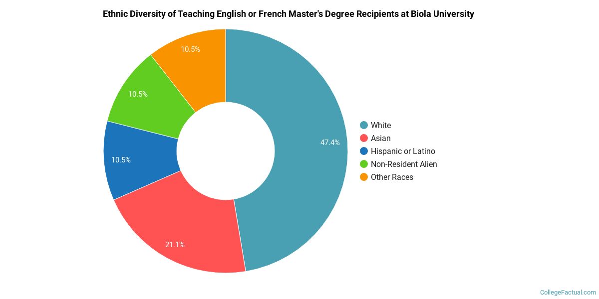 The English Or French Major At Biola University College Factual