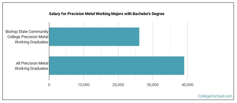 Salary for Precision Metal Working majors with a bachelor's degree at Bishop State Community College