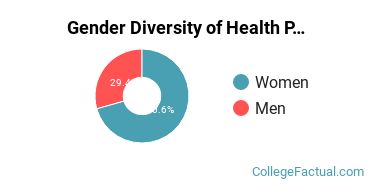 BRCN Gender Breakdown of Health Professions Associate's Degree Grads