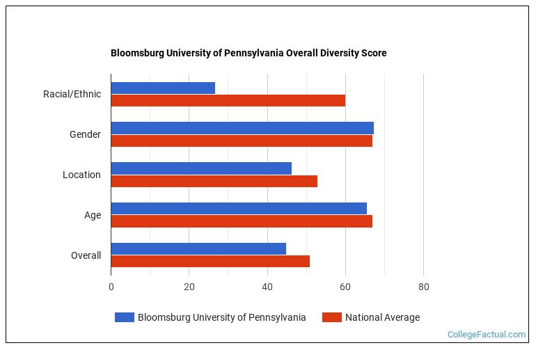 Bloomsburg University of Pennsylvania Diversity Racial Demographics