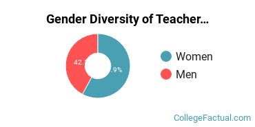 Blue Mountain College Gender Breakdown of Teacher Education Subject Specific Bachelor's Degree Grads