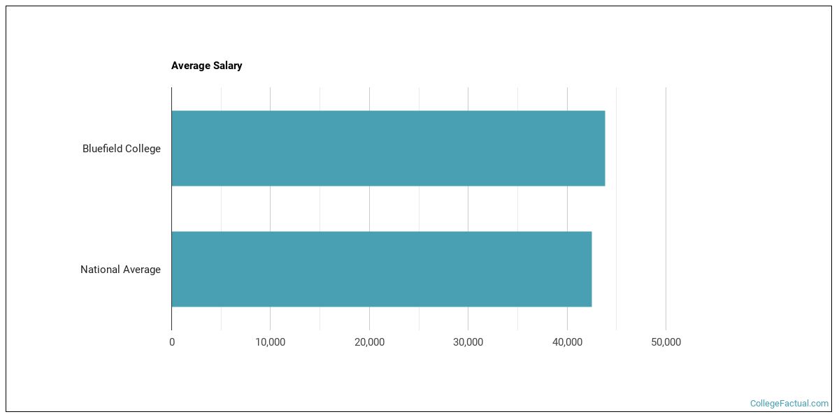 Bluefield College Overview