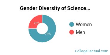 Bluegrass Community and Technical College Gender Breakdown of Science Technologies / Technicians Associate's Degree Grads