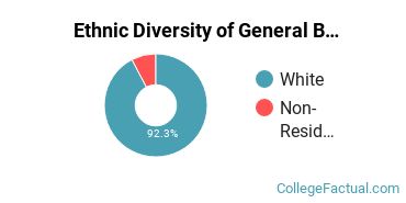 Ethnic Diversity of General Biology Majors at Boise State University