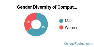 Boston College Gender Breakdown of Computer Science Bachelor's Degree Grads