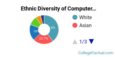 Ethnic Diversity of Computer Science Majors at Boston College