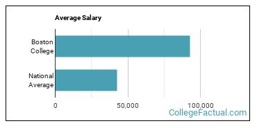 Boston College Overview - College Factual