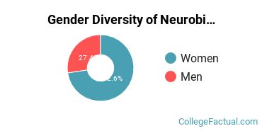 Boston U Gender Breakdown of Neurobiology & Neurosciences Bachelor's Degree Grads