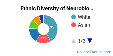 Ethnic Diversity of Neurobiology & Neurosciences Majors at Boston University