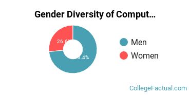 Boston U Gender Breakdown of Computer & Information Sciences Master's Degree Grads