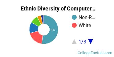 Ethnic Diversity of Computer & Information Sciences Majors at Boston University